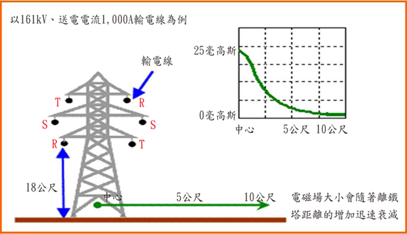 離電塔距離衰減圖表:圖表內容為上方文字說明的演示情形